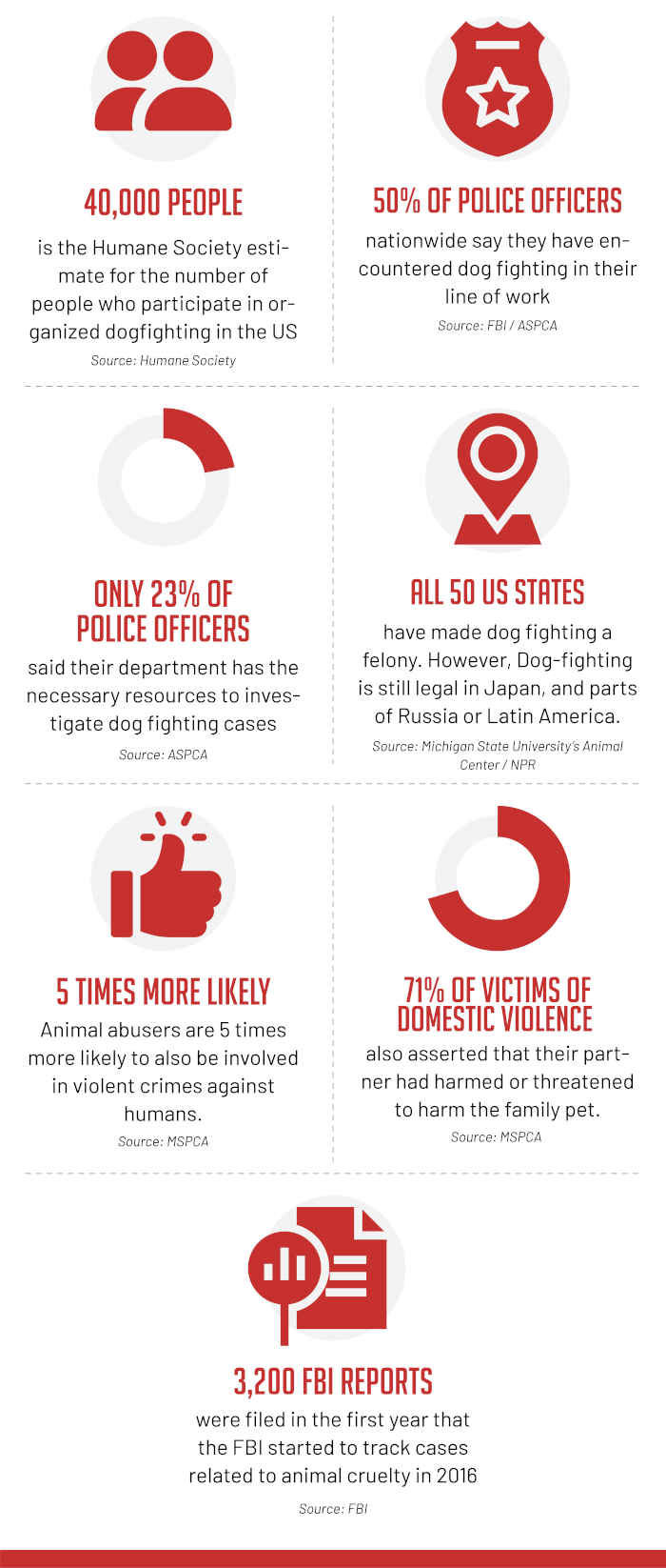 dog fighting statistics infographic 4