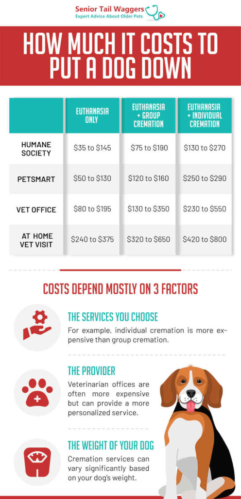 table showing costs to put a dog down at different locations